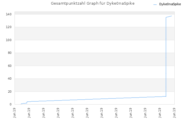 Gesamtpunktzahl Graph für Dyke0naSpike