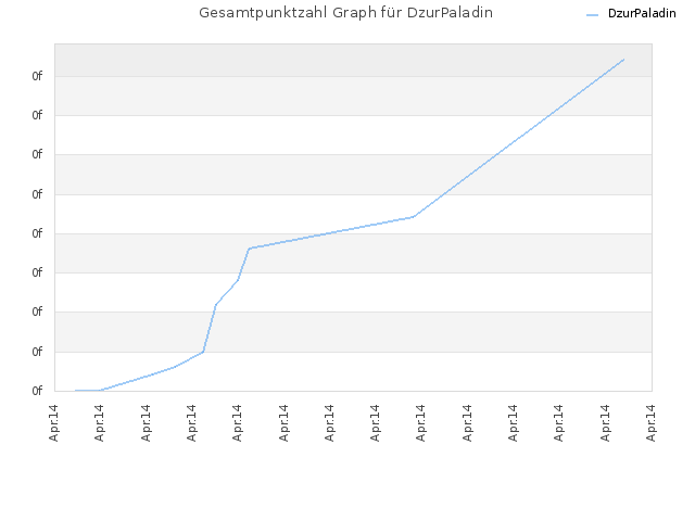 Gesamtpunktzahl Graph für DzurPaladin
