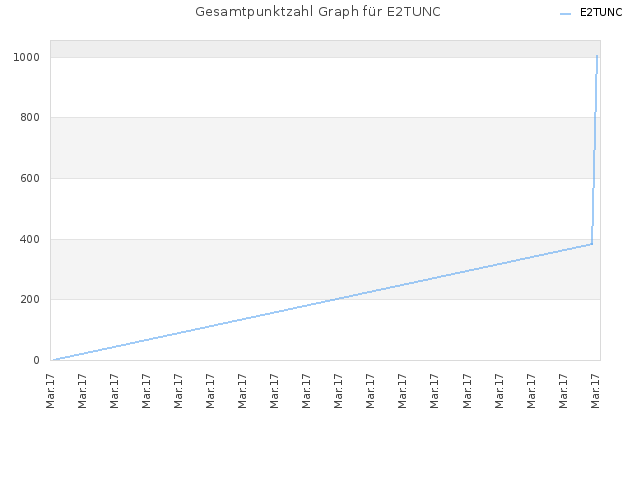 Gesamtpunktzahl Graph für E2TUNC