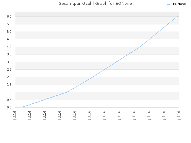 Gesamtpunktzahl Graph für EQNone