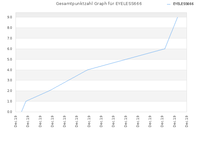 Gesamtpunktzahl Graph für EYELESS666