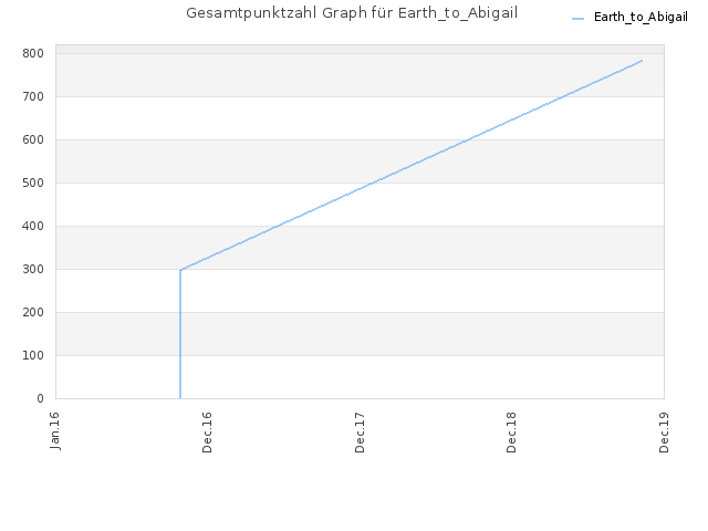 Gesamtpunktzahl Graph für Earth_to_Abigail