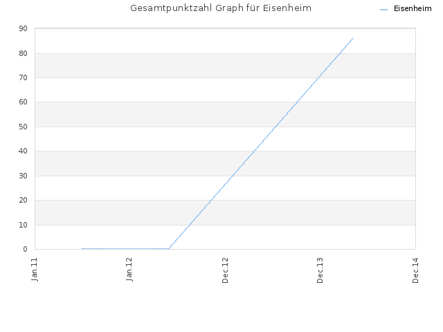 Gesamtpunktzahl Graph für Eisenheim