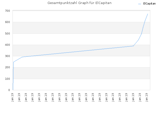 Gesamtpunktzahl Graph für ElCapitan