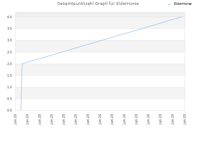 Gesamtpunktzahl Graph für ElderHorse