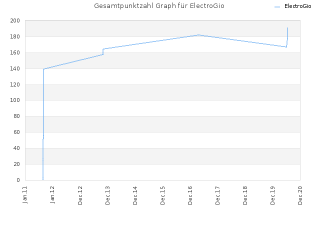 Gesamtpunktzahl Graph für ElectroGio
