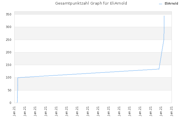 Gesamtpunktzahl Graph für EliArnold