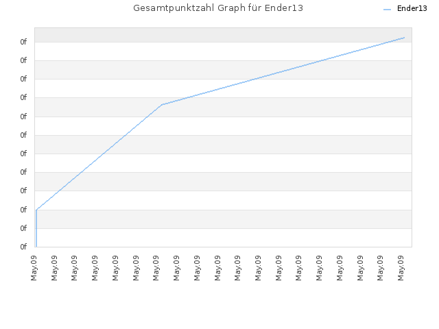 Gesamtpunktzahl Graph für Ender13