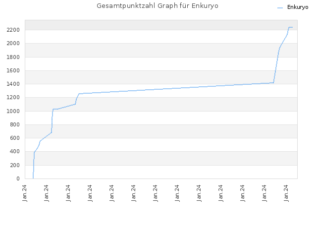 Gesamtpunktzahl Graph für Enkuryo
