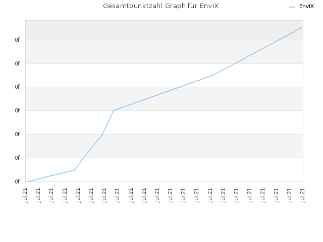 Gesamtpunktzahl Graph für EnviX