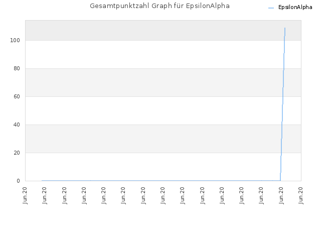 Gesamtpunktzahl Graph für EpsilonAlpha