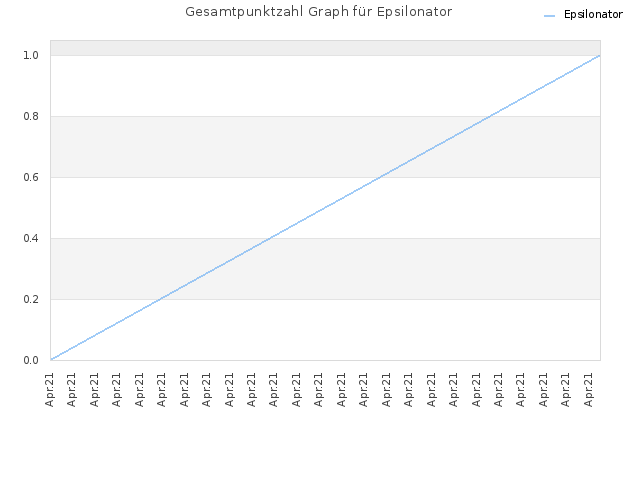 Gesamtpunktzahl Graph für Epsilonator