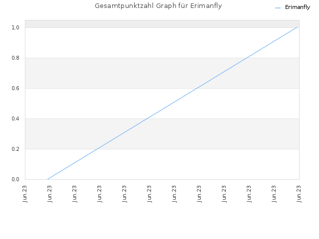 Gesamtpunktzahl Graph für Erimanfly