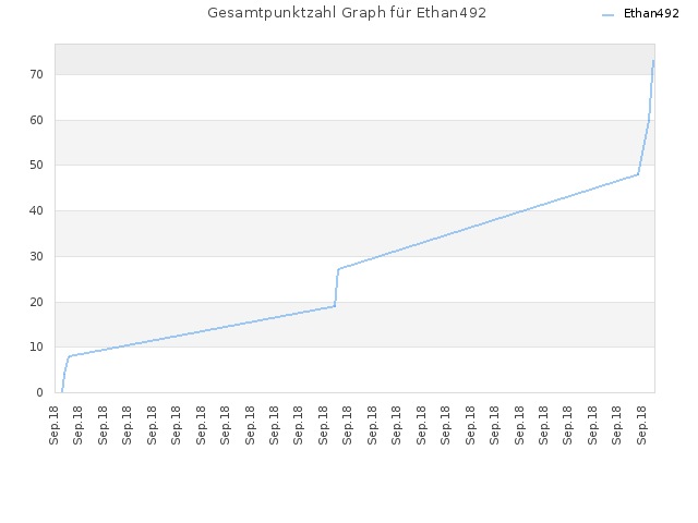 Gesamtpunktzahl Graph für Ethan492