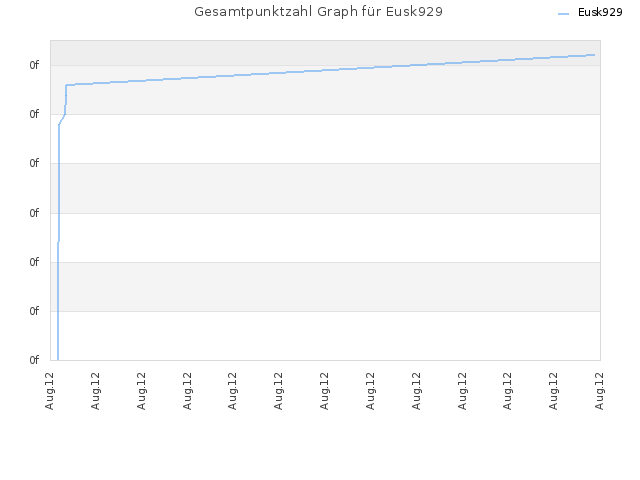 Gesamtpunktzahl Graph für Eusk929