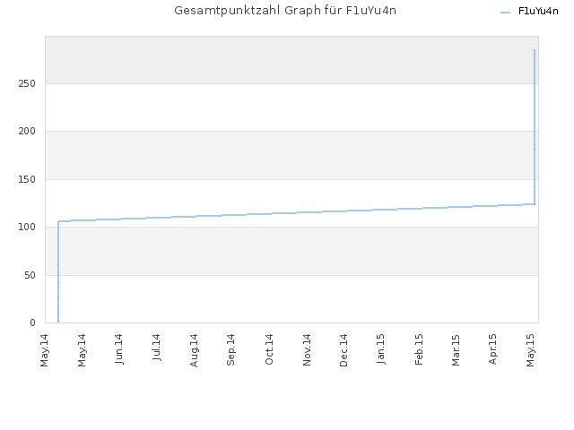 Gesamtpunktzahl Graph für F1uYu4n