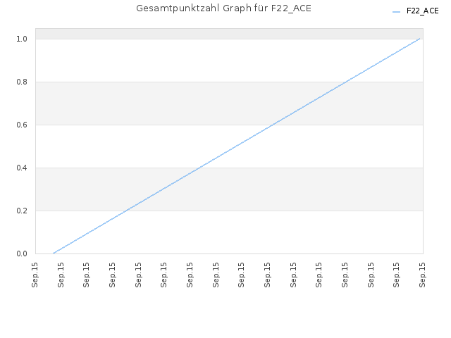 Gesamtpunktzahl Graph für F22_ACE