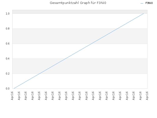 Gesamtpunktzahl Graph für F3Ni0