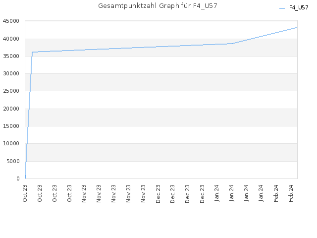 Gesamtpunktzahl Graph für F4_U57