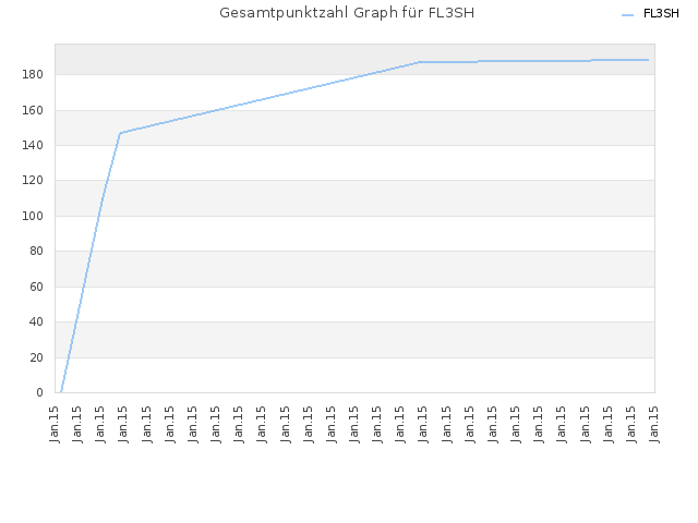 Gesamtpunktzahl Graph für FL3SH