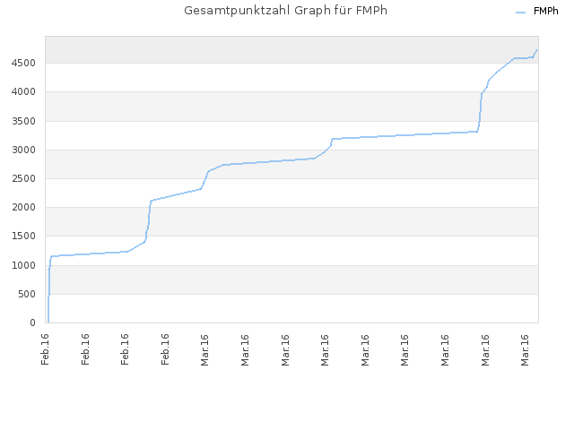 Gesamtpunktzahl Graph für FMPh