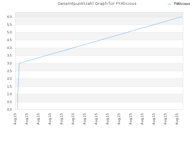 Gesamtpunktzahl Graph für FYAlicious