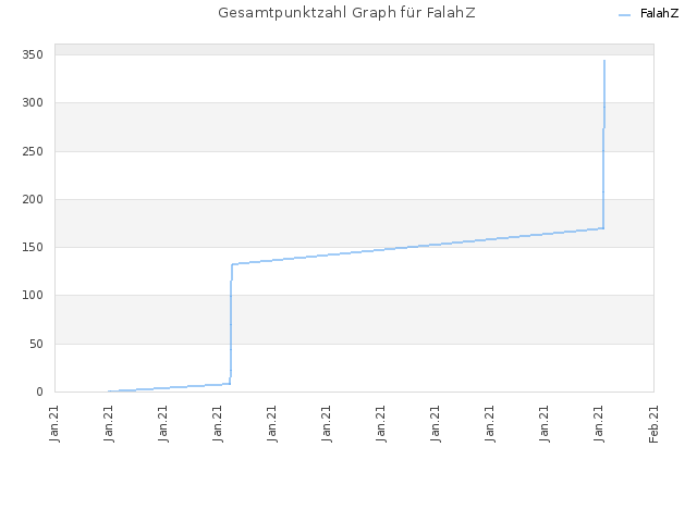 Gesamtpunktzahl Graph für FalahZ