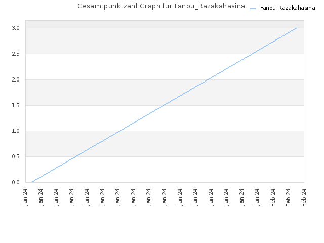 Gesamtpunktzahl Graph für Fanou_Razakahasina