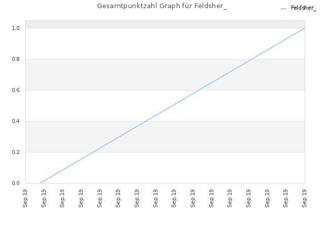Gesamtpunktzahl Graph für Feldsher_
