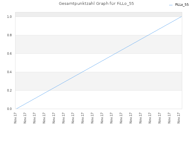 Gesamtpunktzahl Graph für FiLLo_55