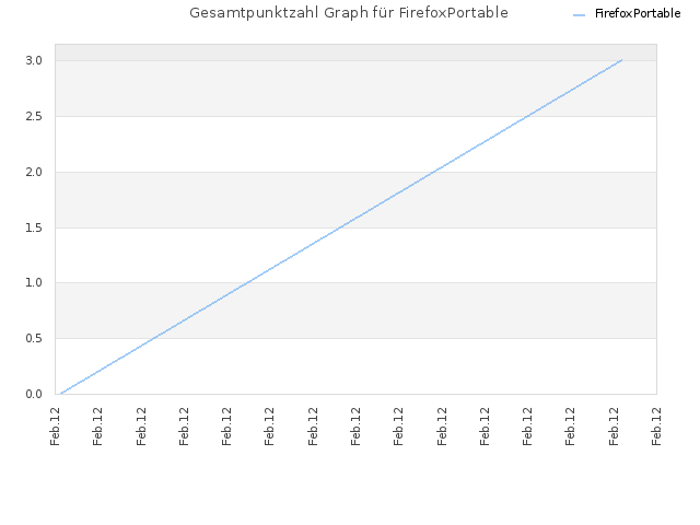 Gesamtpunktzahl Graph für FirefoxPortable