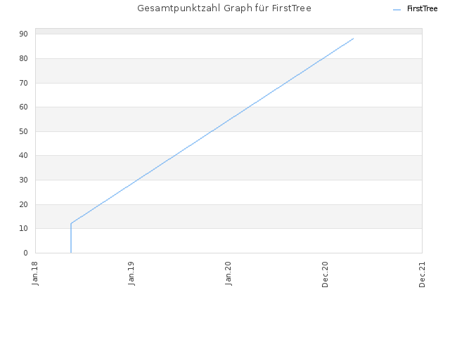 Gesamtpunktzahl Graph für FirstTree