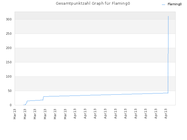Gesamtpunktzahl Graph für Flaming0