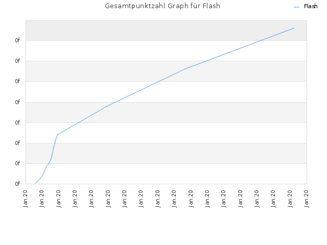 Gesamtpunktzahl Graph für Flash