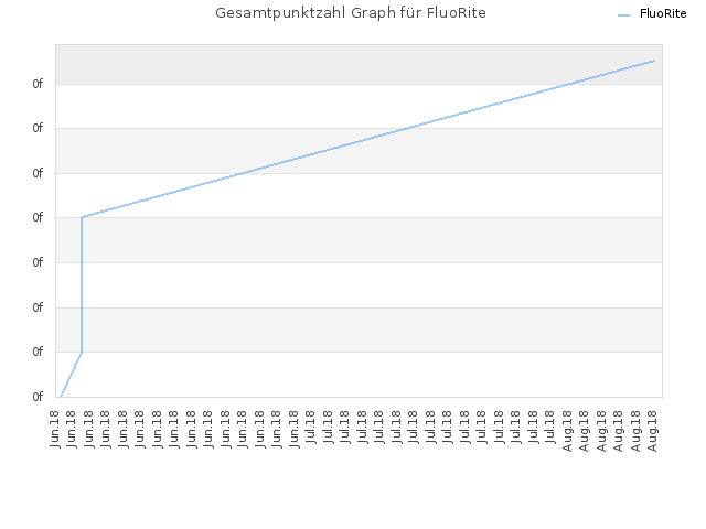 Gesamtpunktzahl Graph für FluoRite