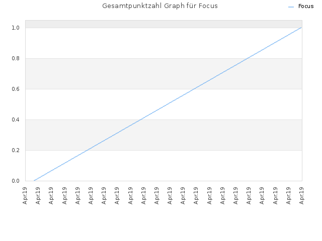 Gesamtpunktzahl Graph für Focus