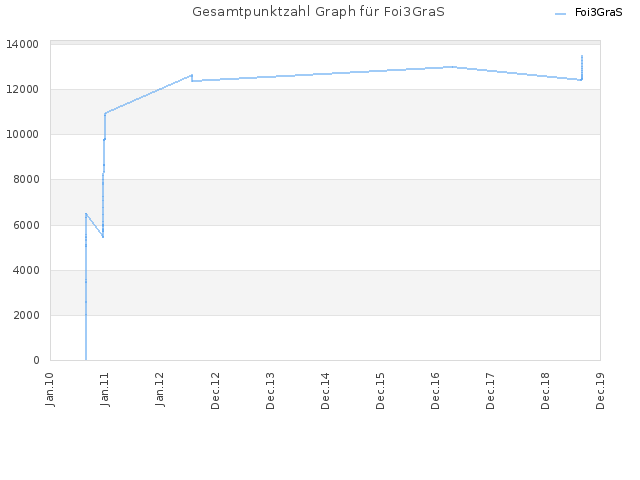 Gesamtpunktzahl Graph für Foi3GraS