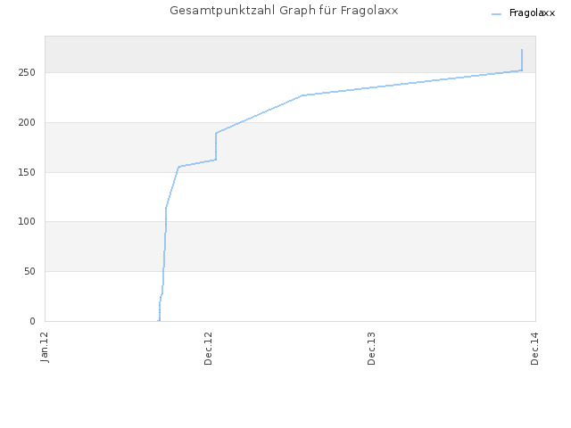 Gesamtpunktzahl Graph für Fragolaxx