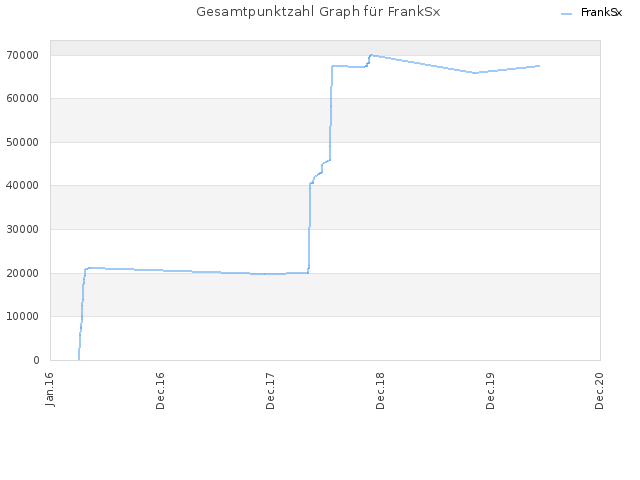 Gesamtpunktzahl Graph für FrankSx