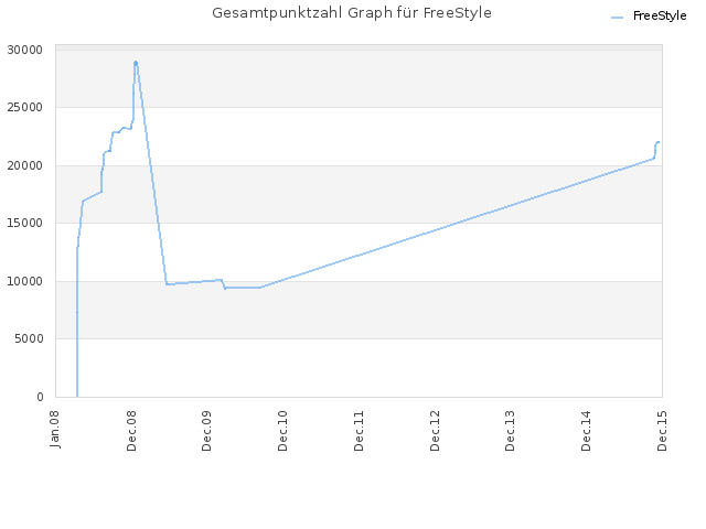 Gesamtpunktzahl Graph für FreeStyle