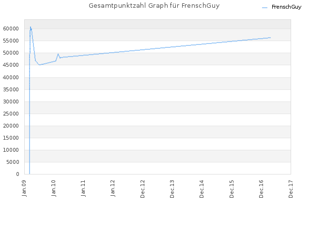 Gesamtpunktzahl Graph für FrenschGuy
