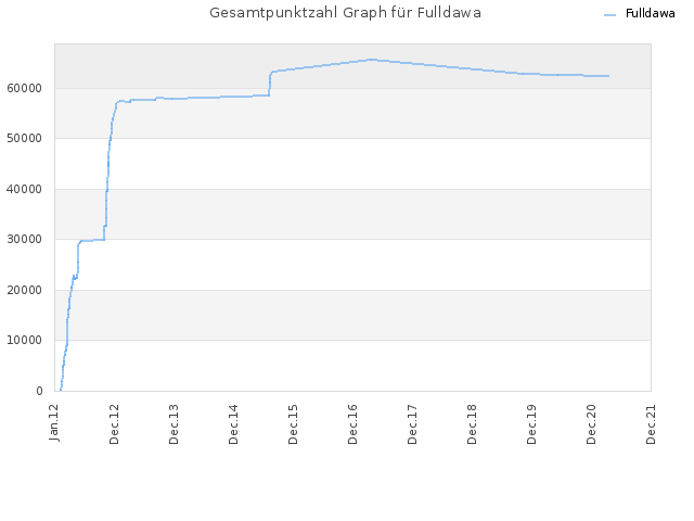 Gesamtpunktzahl Graph für Fulldawa