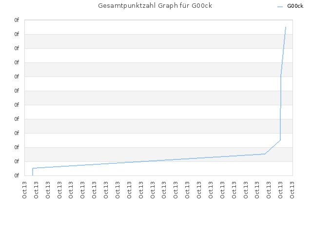Gesamtpunktzahl Graph für G00ck
