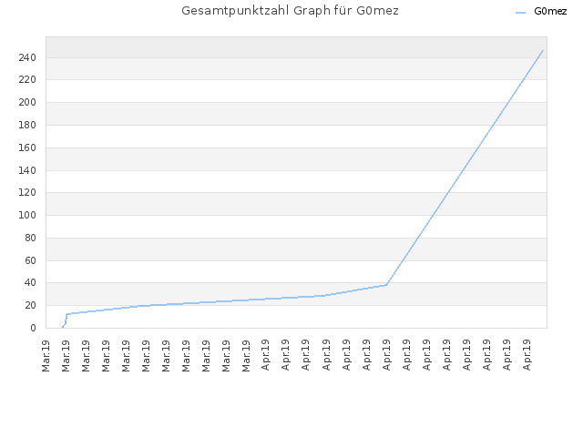 Gesamtpunktzahl Graph für G0mez