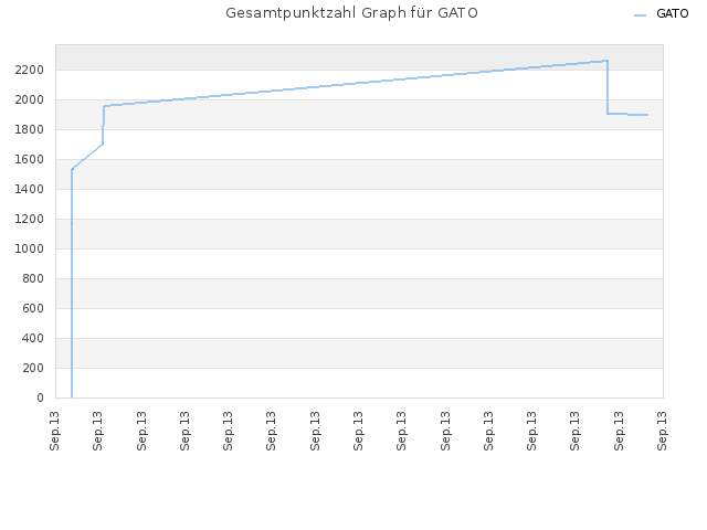 Gesamtpunktzahl Graph für GATO