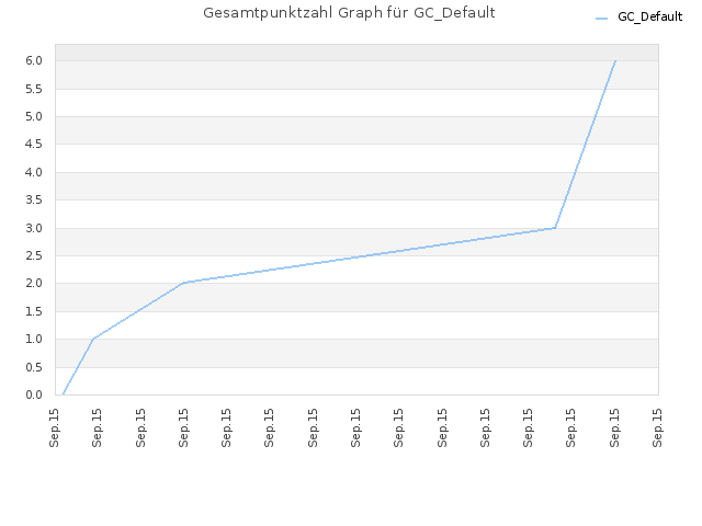 Gesamtpunktzahl Graph für GC_Default
