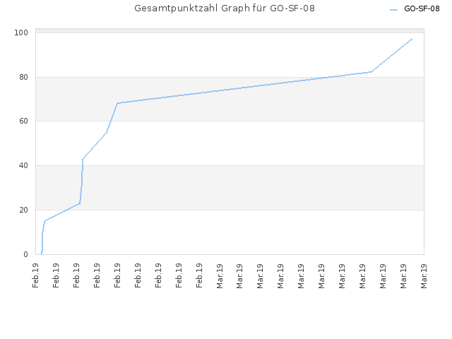 Gesamtpunktzahl Graph für GO-SF-08