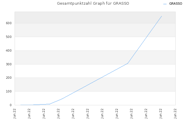Gesamtpunktzahl Graph für GRASSO