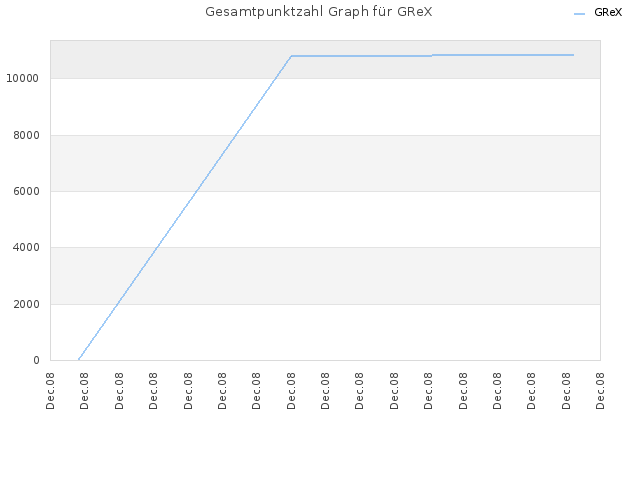 Gesamtpunktzahl Graph für GReX