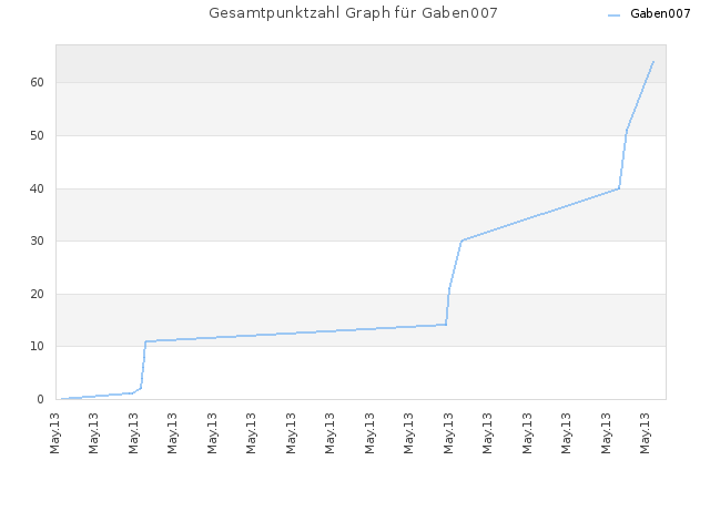 Gesamtpunktzahl Graph für Gaben007